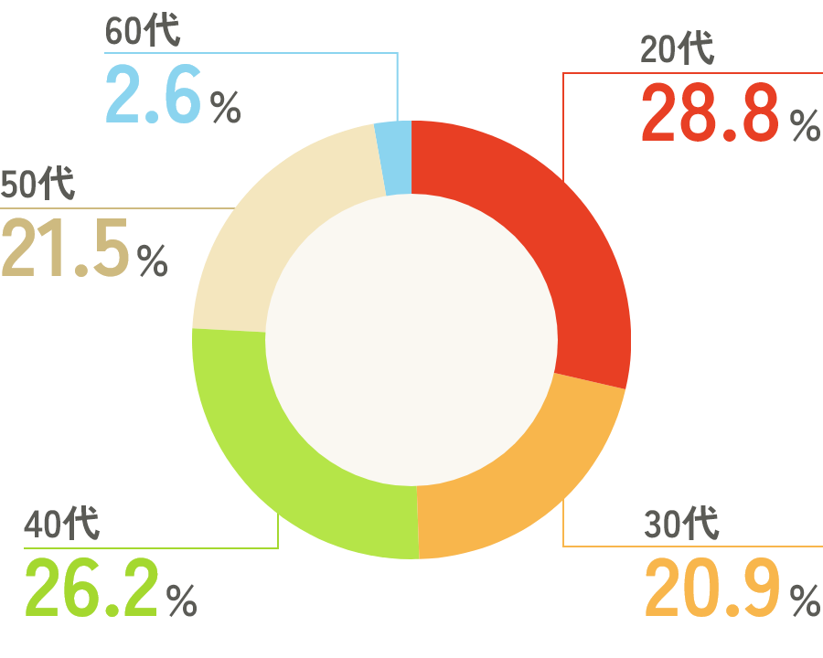 年齢構成比