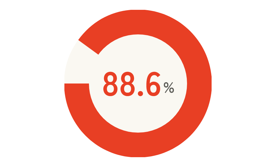 新卒採用5年目までの在籍率