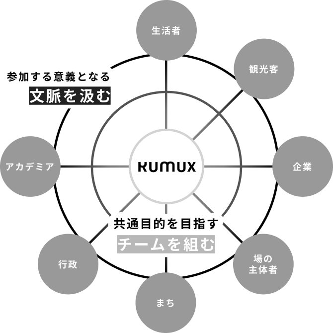生活者 参加する意義となる 文脈を汲む 観光客 アカデミア 企業 共通目的を目指す チームを組む 行政 場の主体者 まち