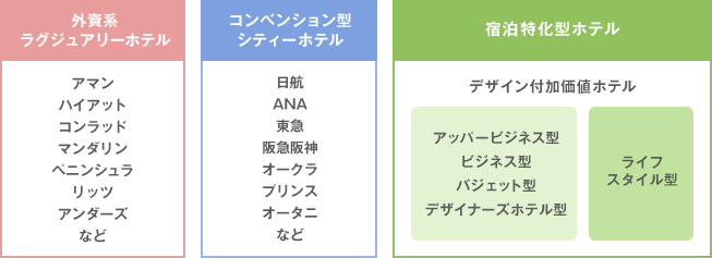 日本のホテルカテゴリー