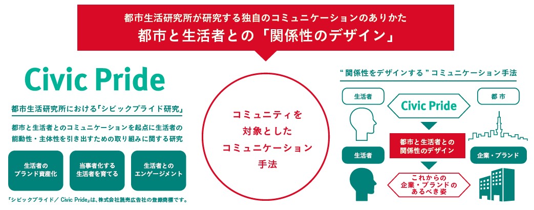 都市と生活者との「関係性のデザイン」