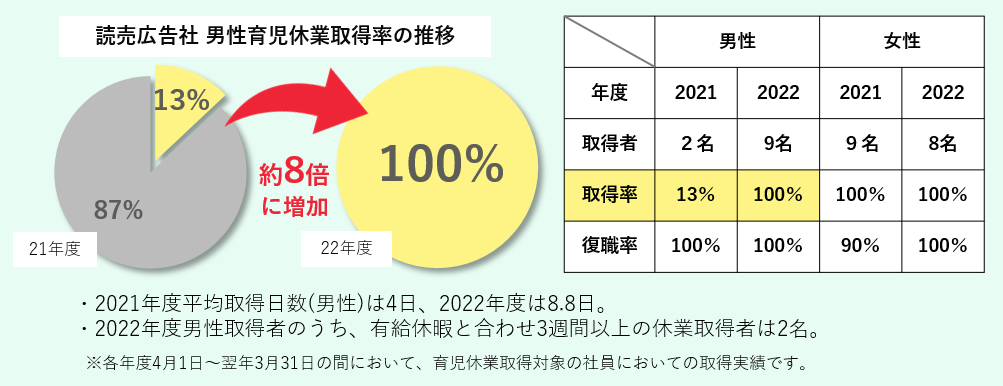 読売広告社 育児休業取得者状況